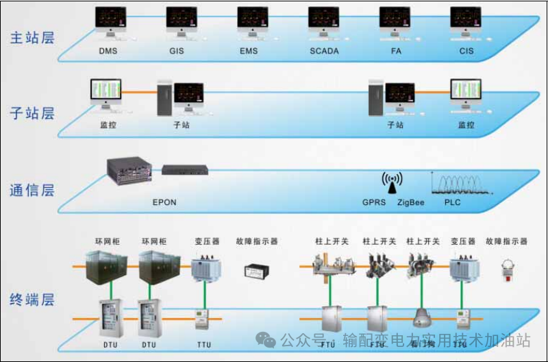配電自動(dòng)化系統(tǒng)的雙眼：深入認(rèn)識(shí)DUT、FUT、TTU、故障指示器的角色與功能 